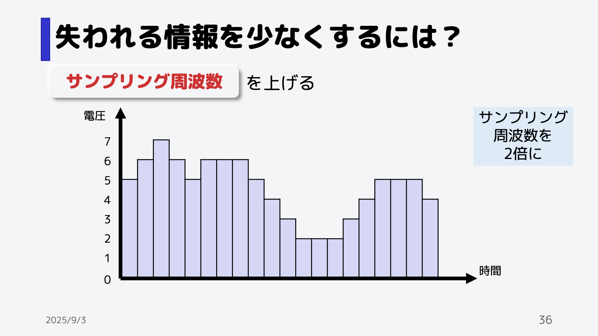 実際にサンプリング周波数を増減した音声を聞いてみよう。 <a href=