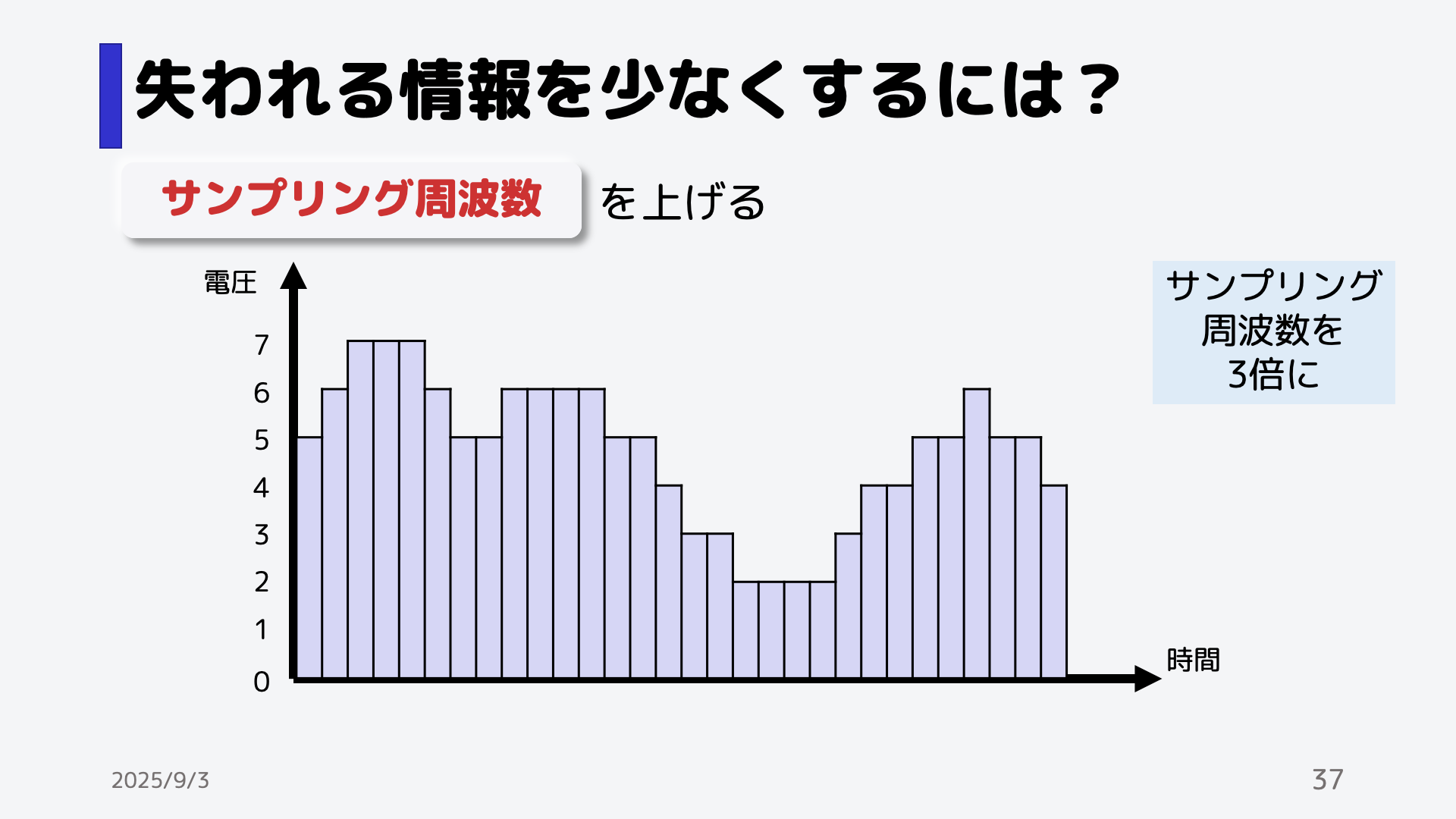 実際にサンプリング周波数を増減した音声を聞いてみよう。 <a href=