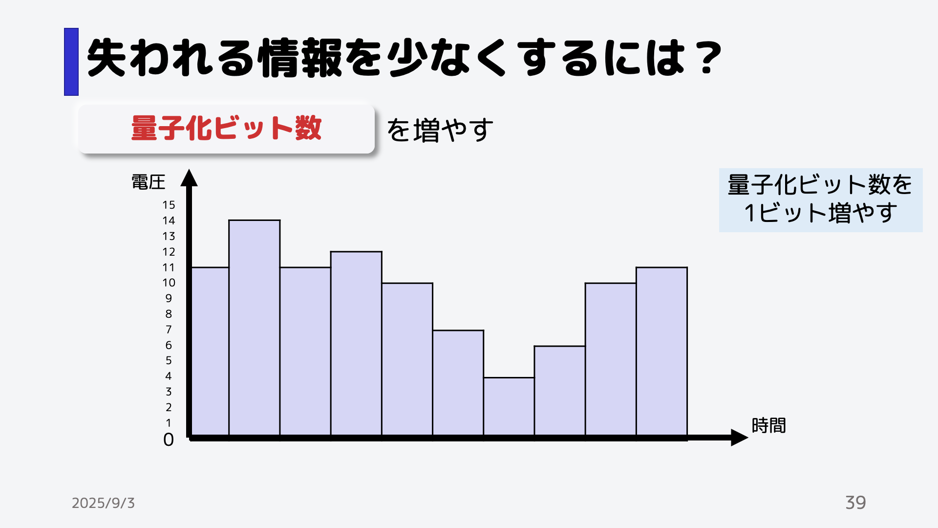 実際に量子化ビット数を増減した音声を聞いてみよう。 <a href=