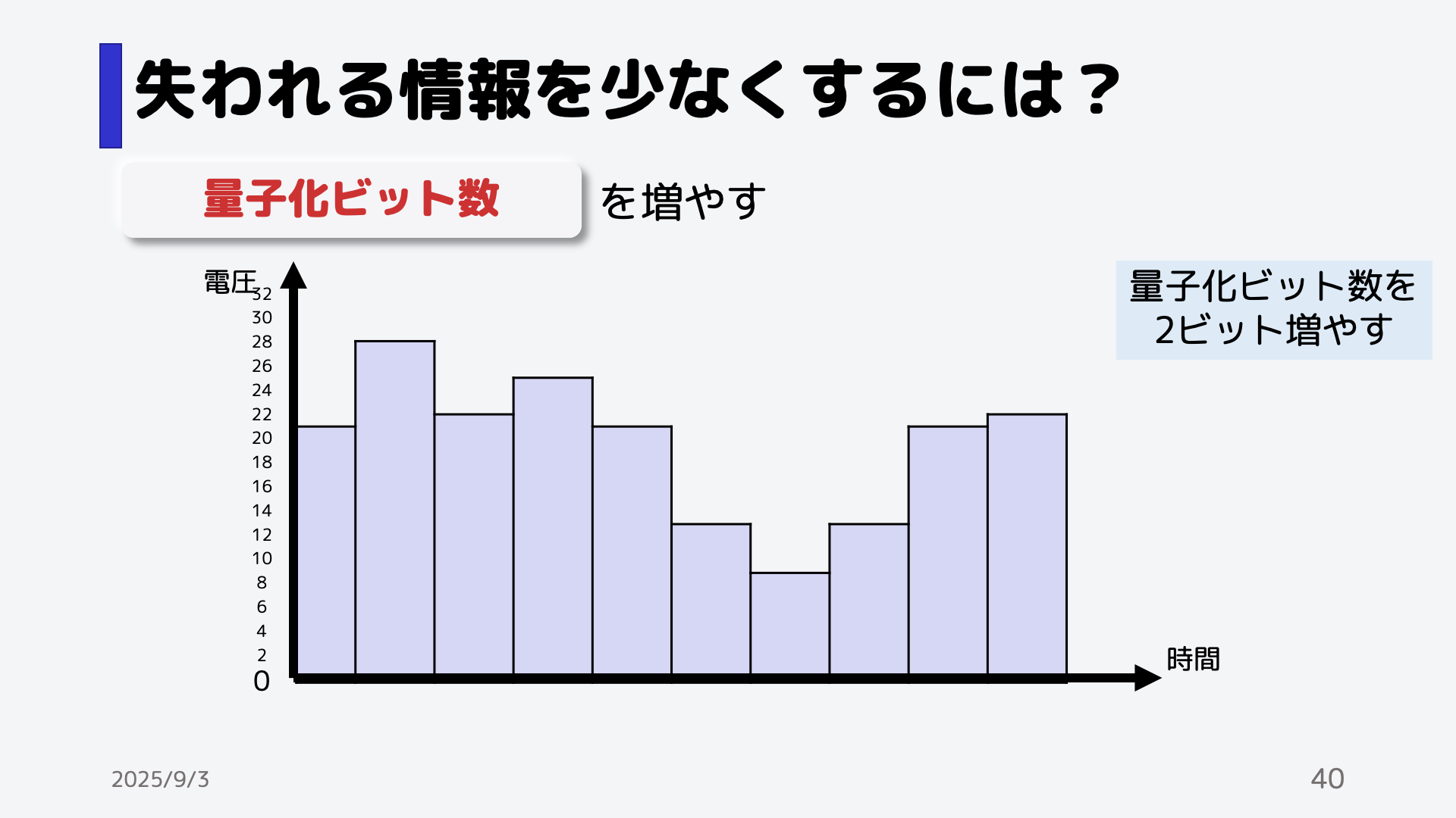 実際に量子化ビット数を増減した音声を聞いてみよう。 <a href=