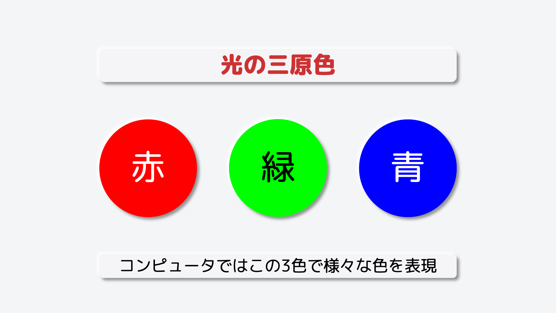 私たちがスマホやパソコンの画面で見ている色。実はこれ赤・緑・青の3つの光の組み合わせで様々な色を表現します。,この3色は、光の三原色と呼ばれます。