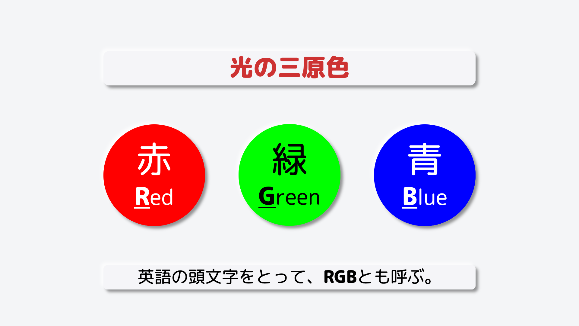それぞれの色の英語の頭文字をとって、RGBとも呼びます。
