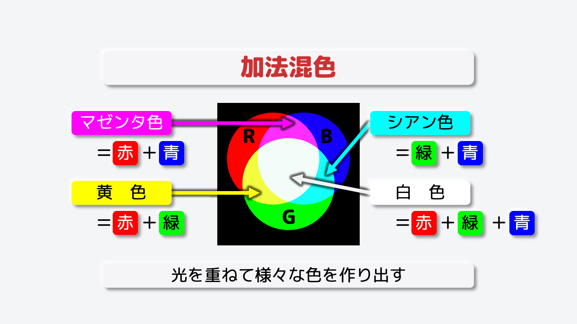 赤と緑を重ねると、黄色。赤・緑・青すべての光を重ねると、白い色となります。