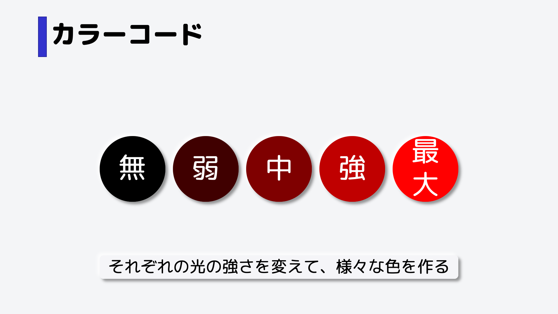 赤・緑・青それぞれの光の強さを変えて、様々な色を作ります。