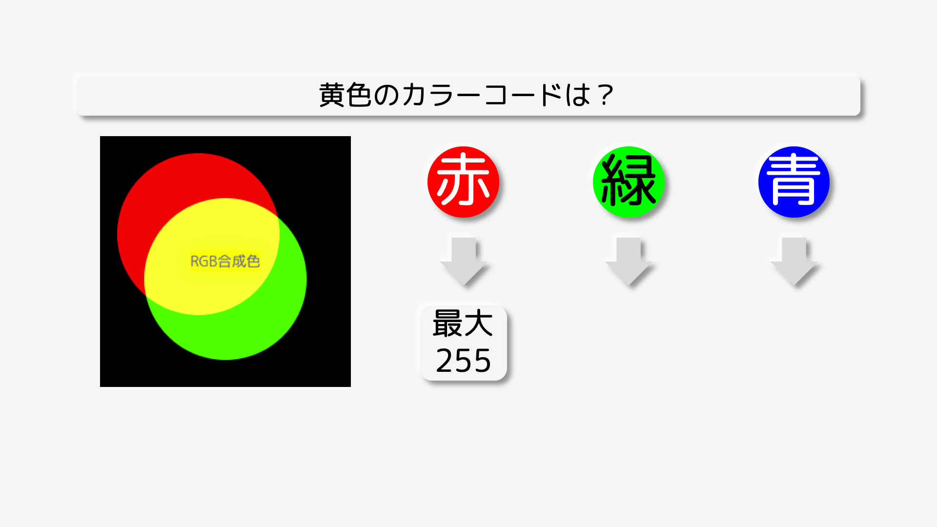 黄色は、赤色を使うので、最大の強さである255となります。