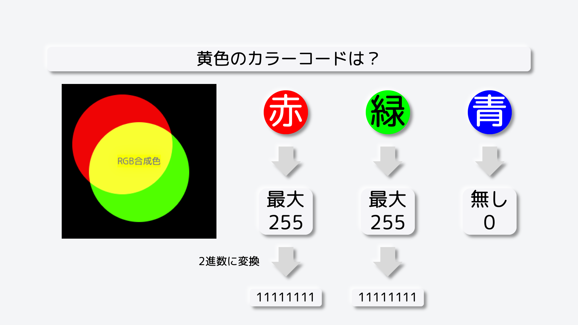 では、これをコード化、つまり2進数に変換していきましょう。赤と緑の数値である255を2進数に変換します。