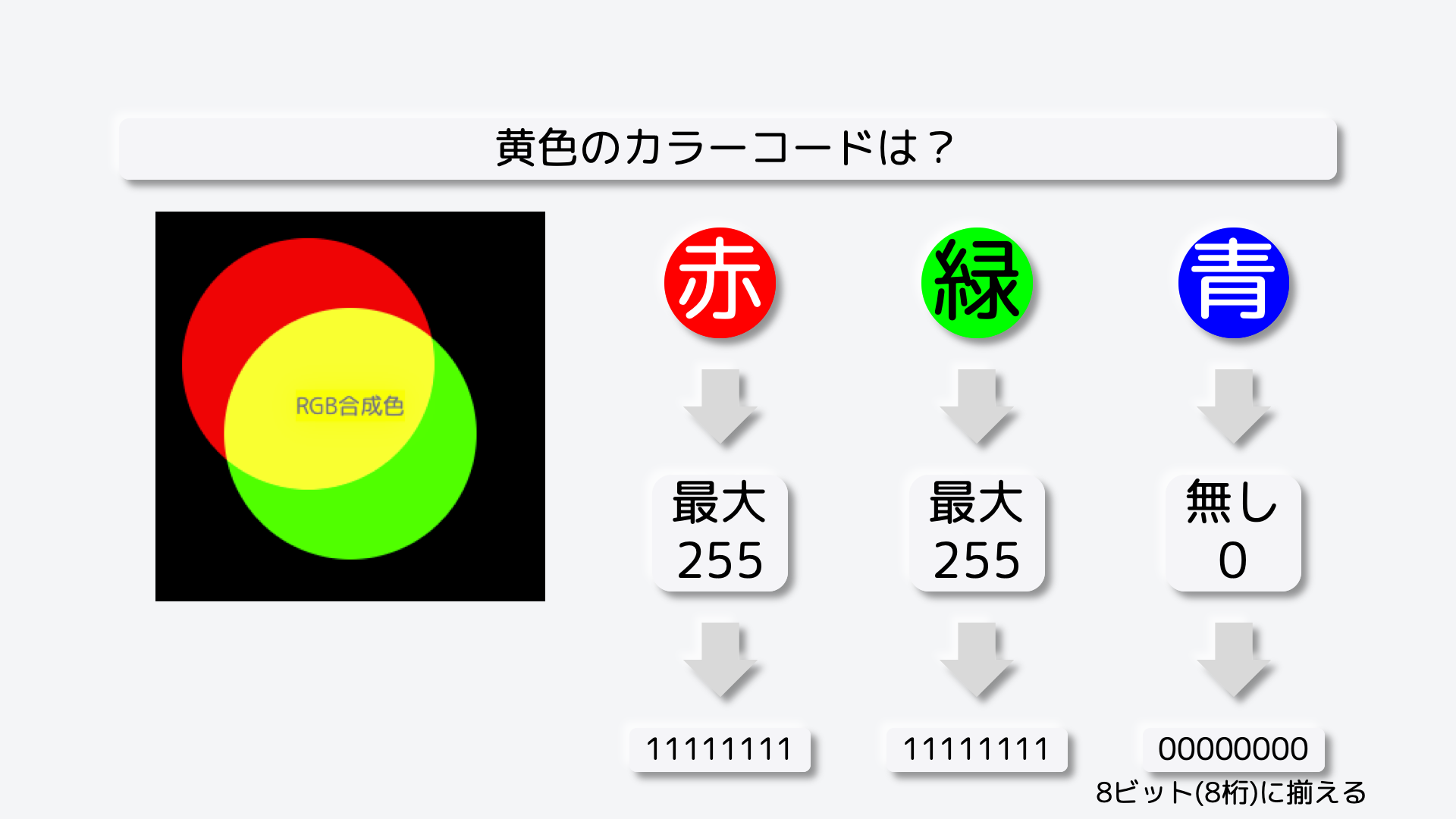 青の0も2進数に変換します。ここでは8ビット、つまり8桁に揃える必要があるため、ただの0ではなく、00000000となります。