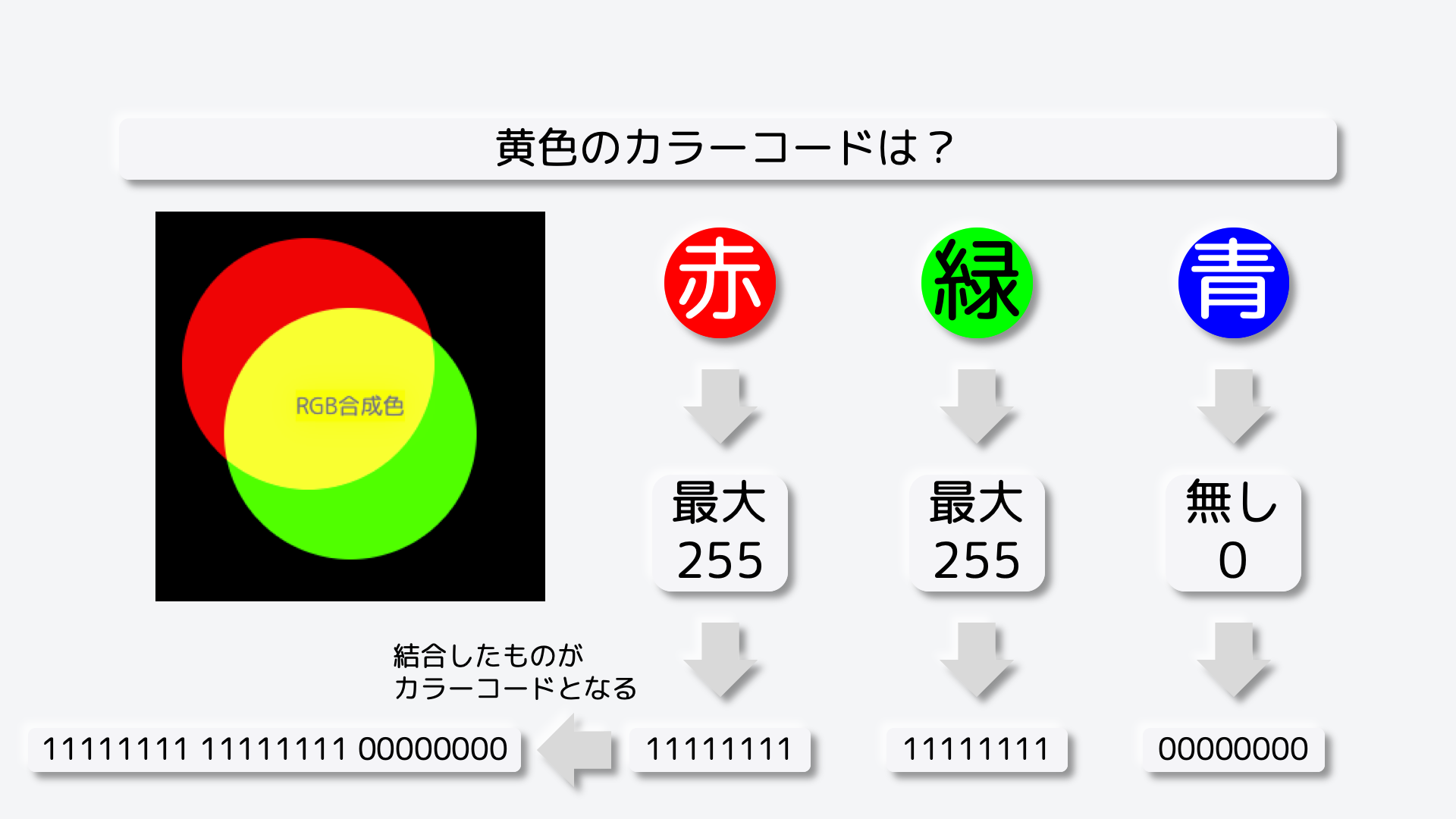 これを結合したものが、カラーコードとなります。