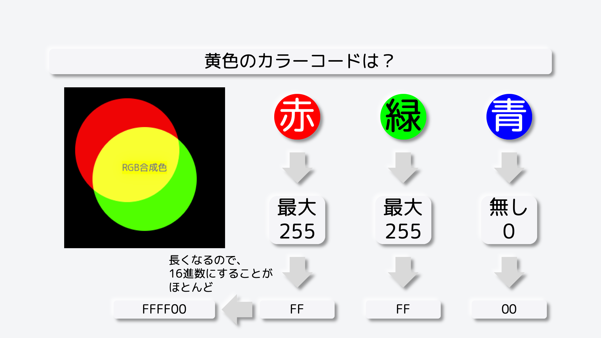 ただし、長くなるので16進数に変換することがほとんどです。画面上部に、手軽に光の重なりやカラーコードを確認できるツールを用意しました。スライダーをたくさん動かして、様々な色を作ってみてください。