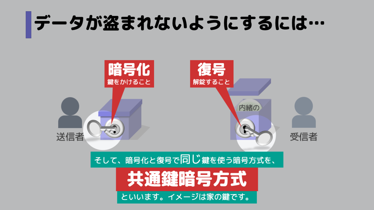 暗号化と復号で同じ鍵を使う暗号方式を、「共通鍵暗号方式」といいます。,イメージは、家の鍵です。家の鍵も、鍵をかける時(=暗号化)と鍵を開ける時(=復号)も同じ鍵を使います。