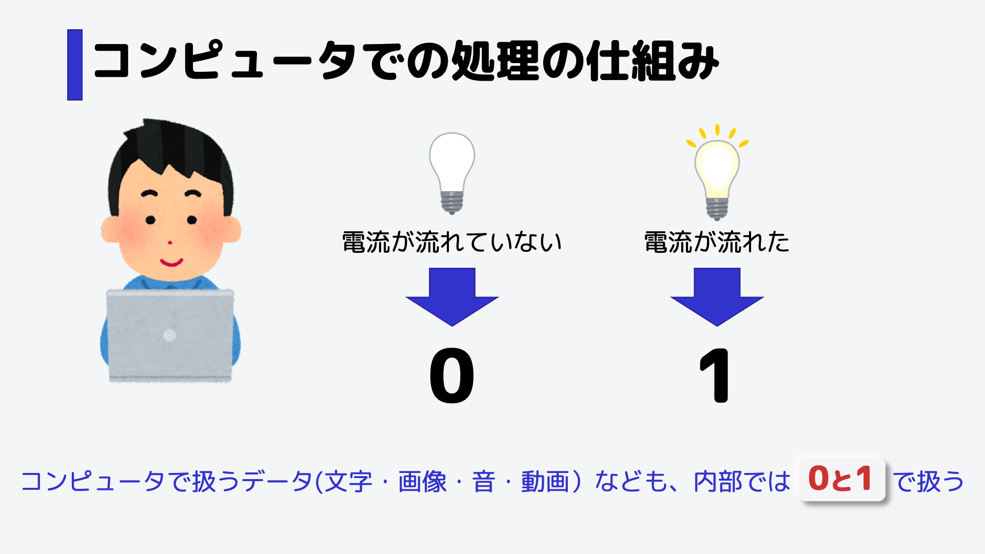コンピュータの内部では、電流が流れたかそうでないかで処理を制御しています。,このとき、電流が流れていない状態を0、電流が流れている状態を1とする2進数を使うのが合理的です。,文字や画像、音や動画など、コンピュータで扱うデータは内部では0と1で扱われています。