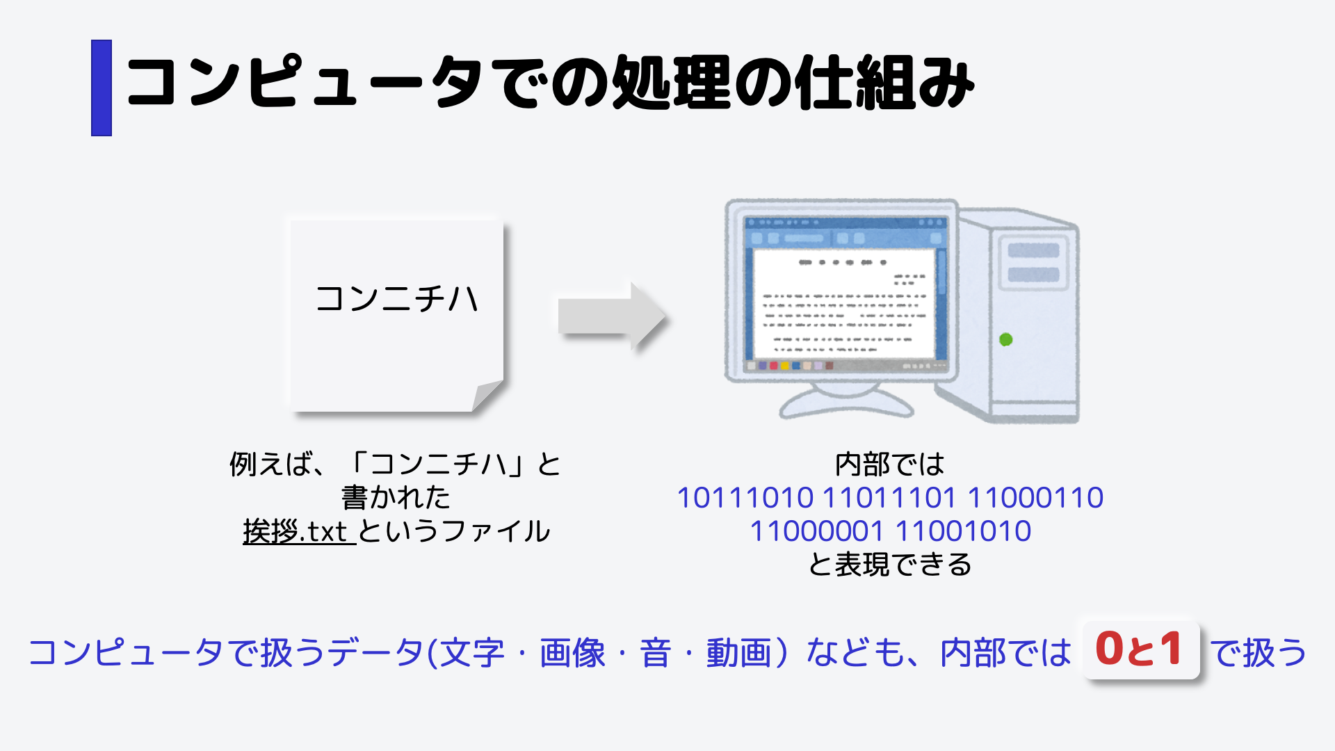 このときコンピュータ内部では、1011101011011101... と0と1だけで表現することができます。