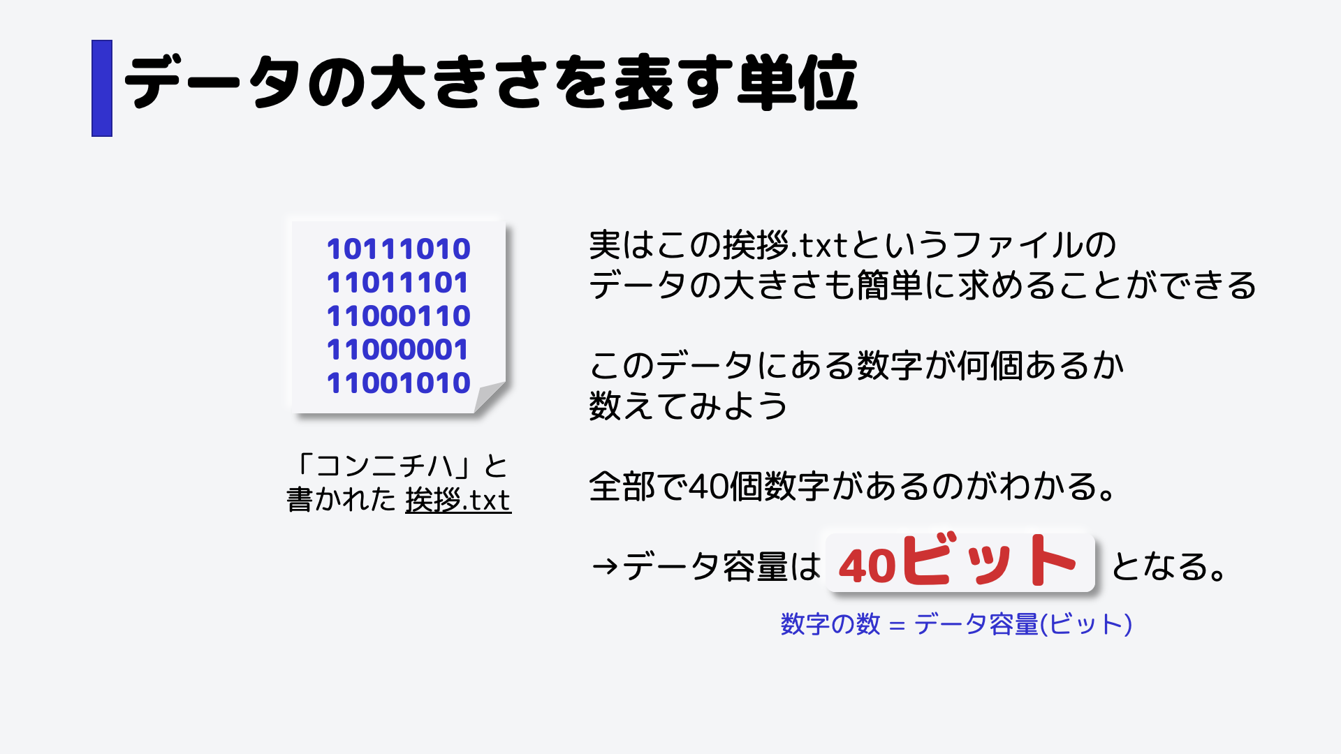 このとき、このデータの大きさ、つまりデータ容量は40ビットとなります。,0と1の数が、データの大きさとなり、単位は「ビット」で表されるのです。