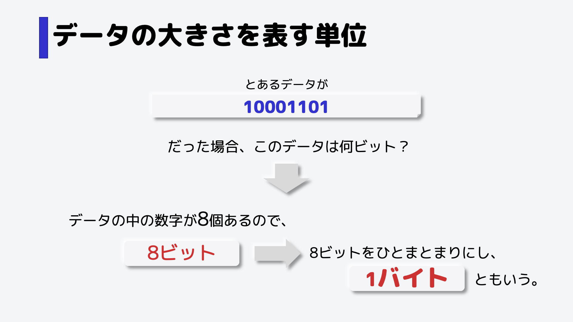 8ビットでひとまとまりにし、1バイトという単位にもなります。,スマホの通信容量などで馴染みのある単位ですね。