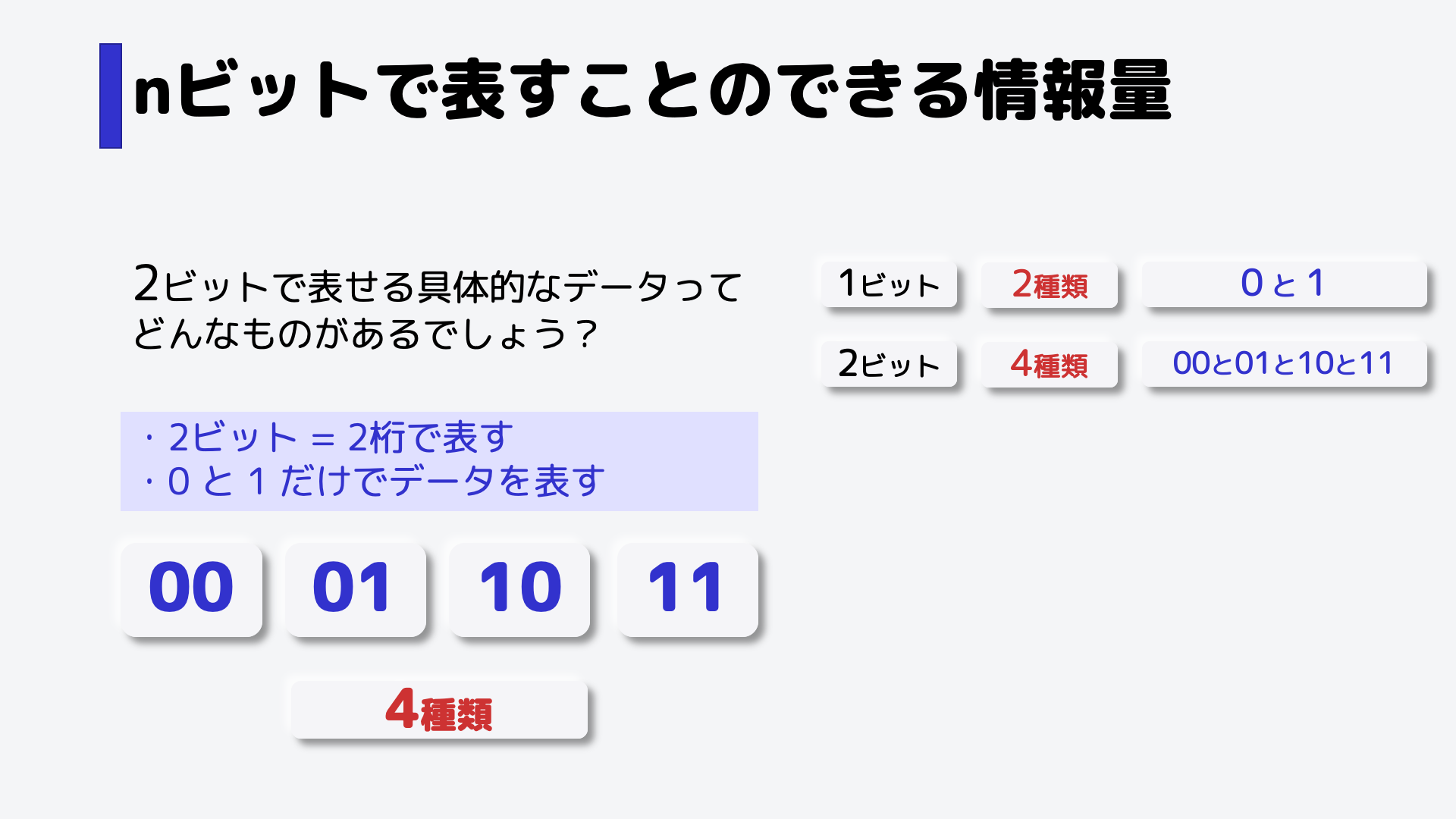 「00」の他に、「01」、「10」、「11」の4種類となります。