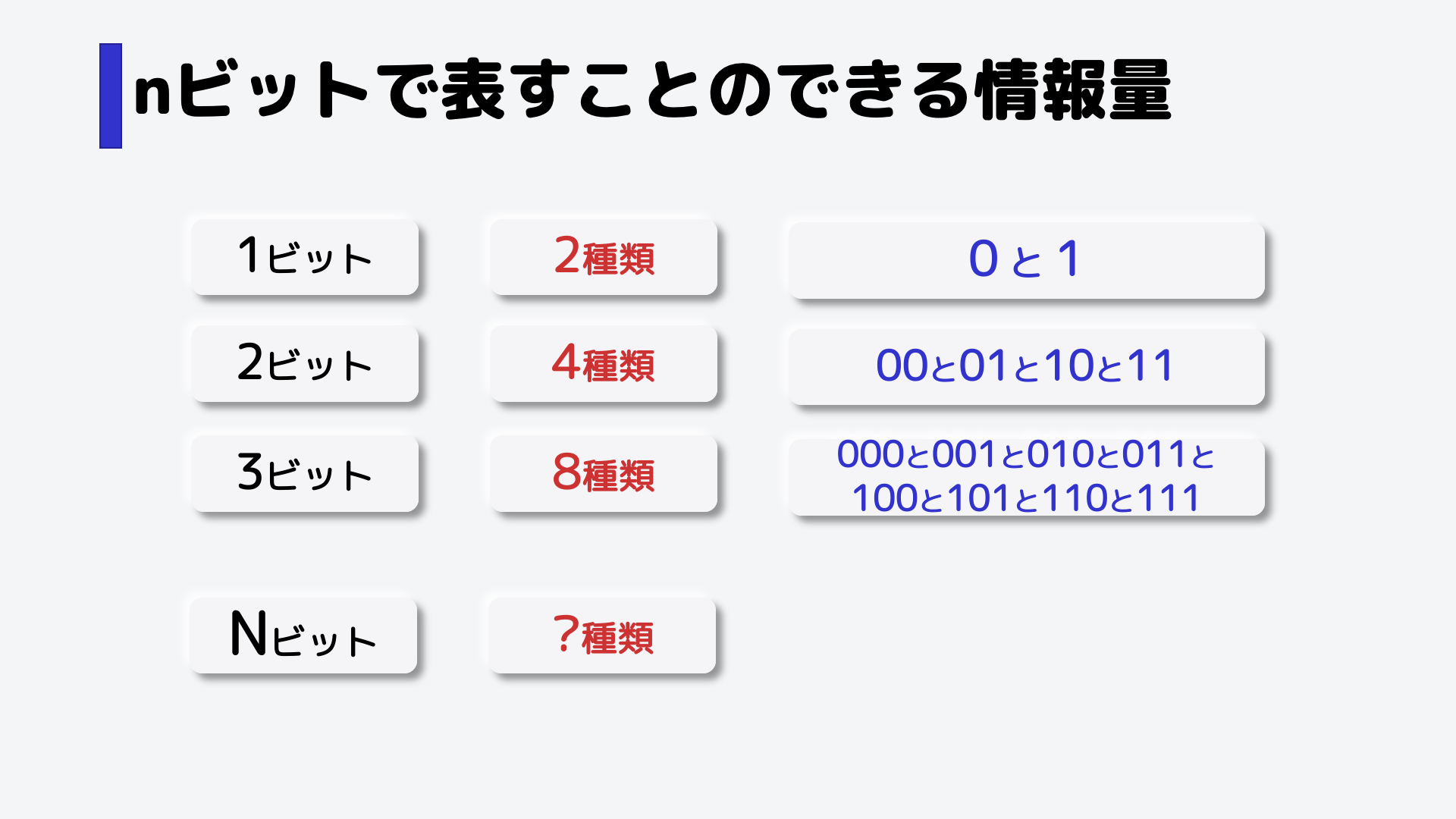 では、Nビットで表せるデータの種類の数は、Nを使って何種類となるでしょう。