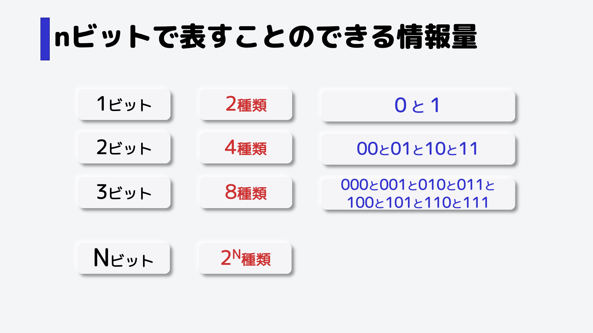 答えは2のN乗となります。1ビット増えるごとに、2倍となっていますね。
