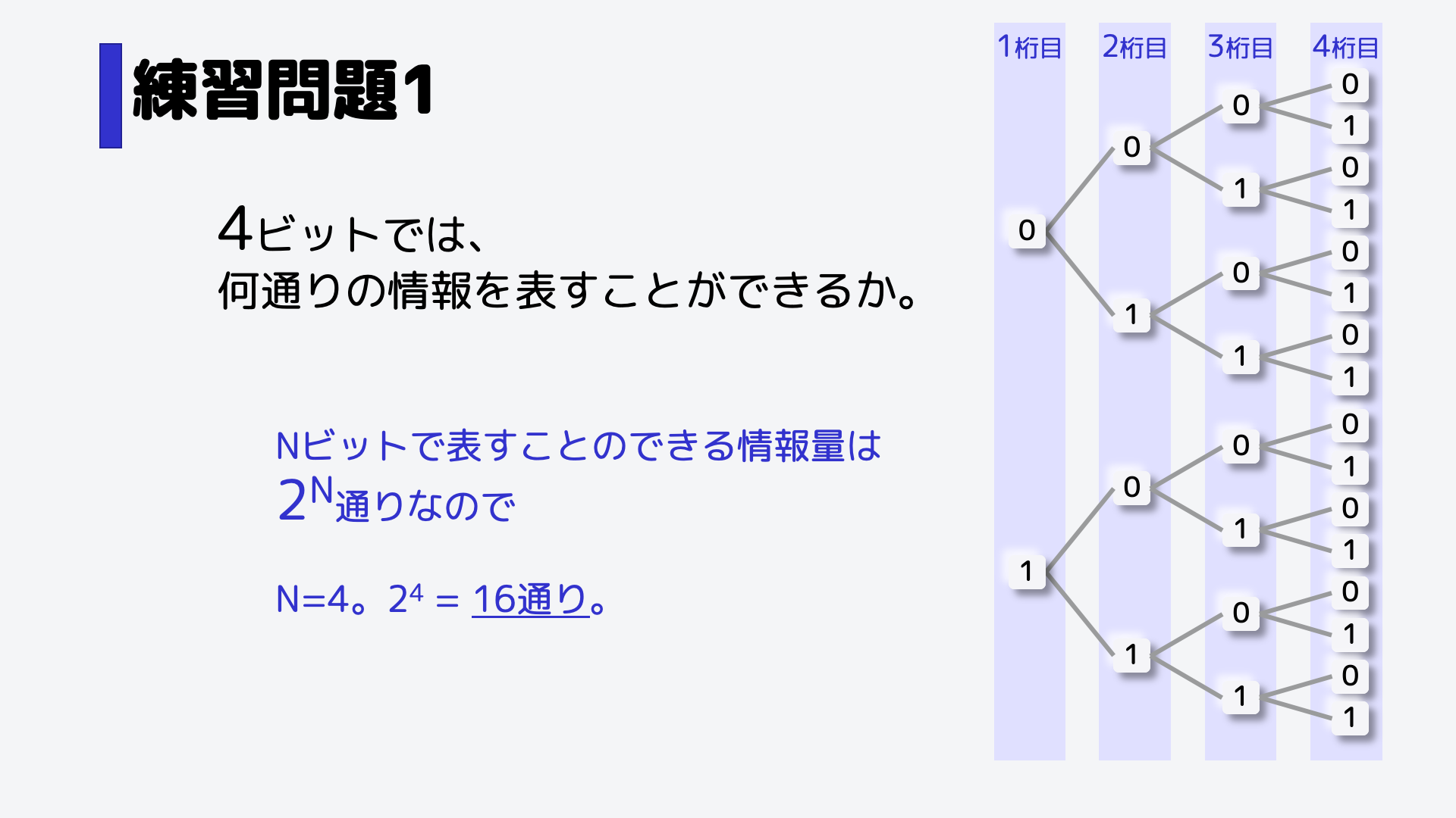 樹形図で表すとこのようになります。16通り存在していますね。