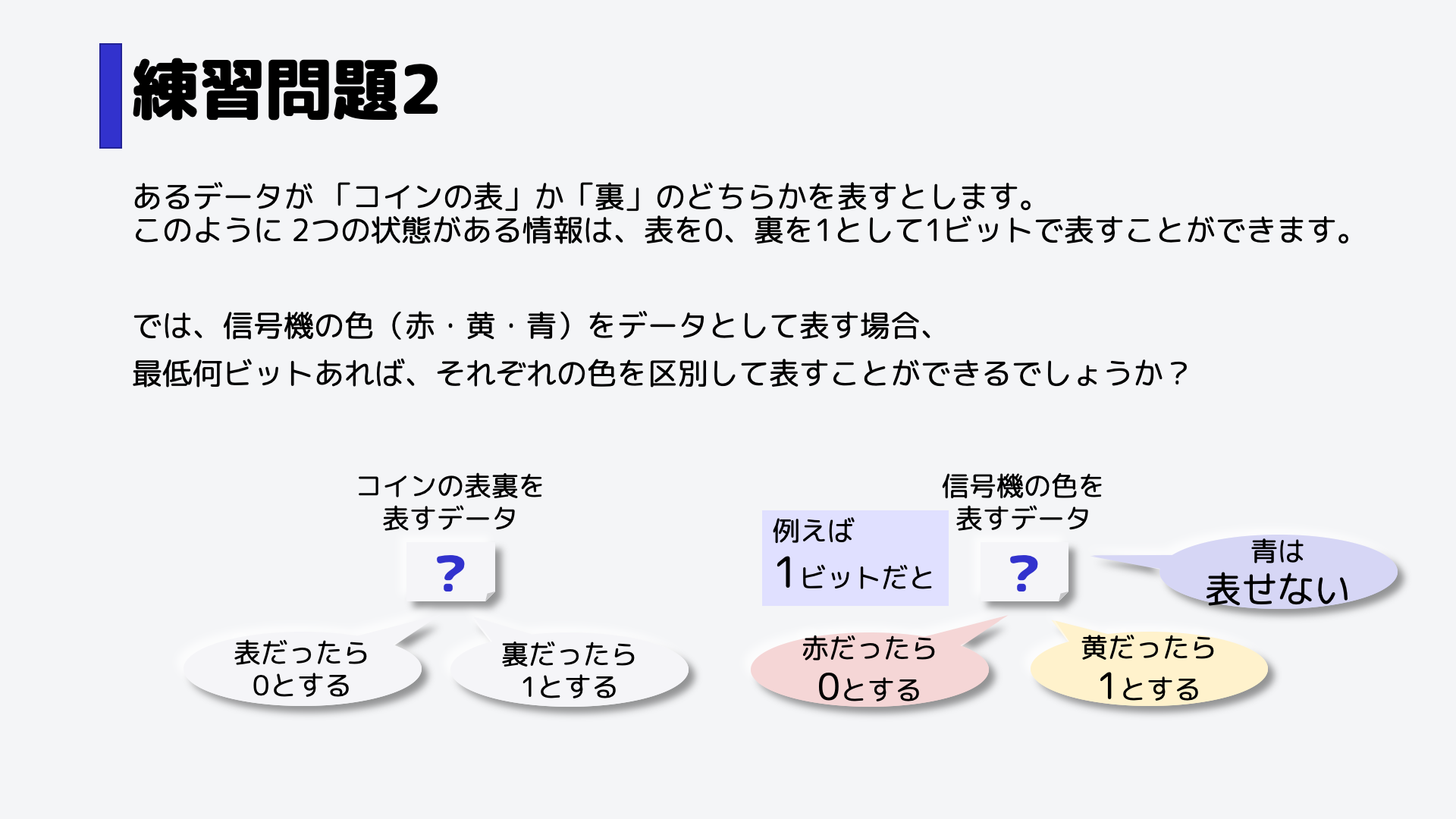 まず、1ビットだとどうでしょうか。,赤を0、黄色を1とすると、使える2つの数字を使ってしまったため、青は表すことができなくなってしまいます。