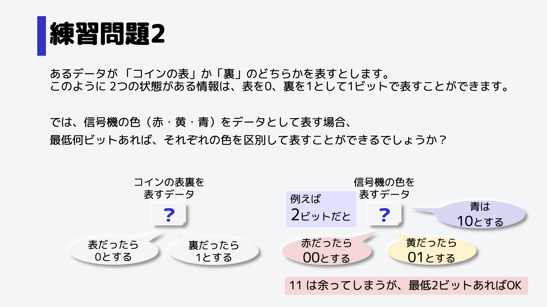 11は余ってしまいますが、2ビットで全ての情報を表すことができました。