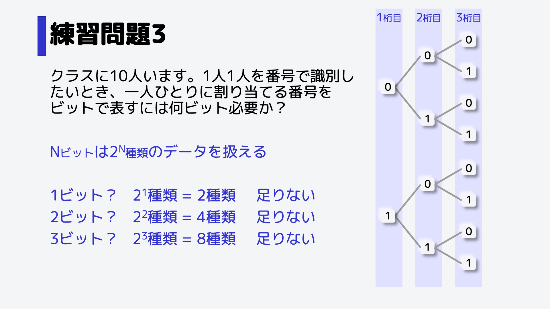 2ビットは2の2乗通り、4種類なので足りません。,3ビットは2の3乗通り、8種類なので足りません。