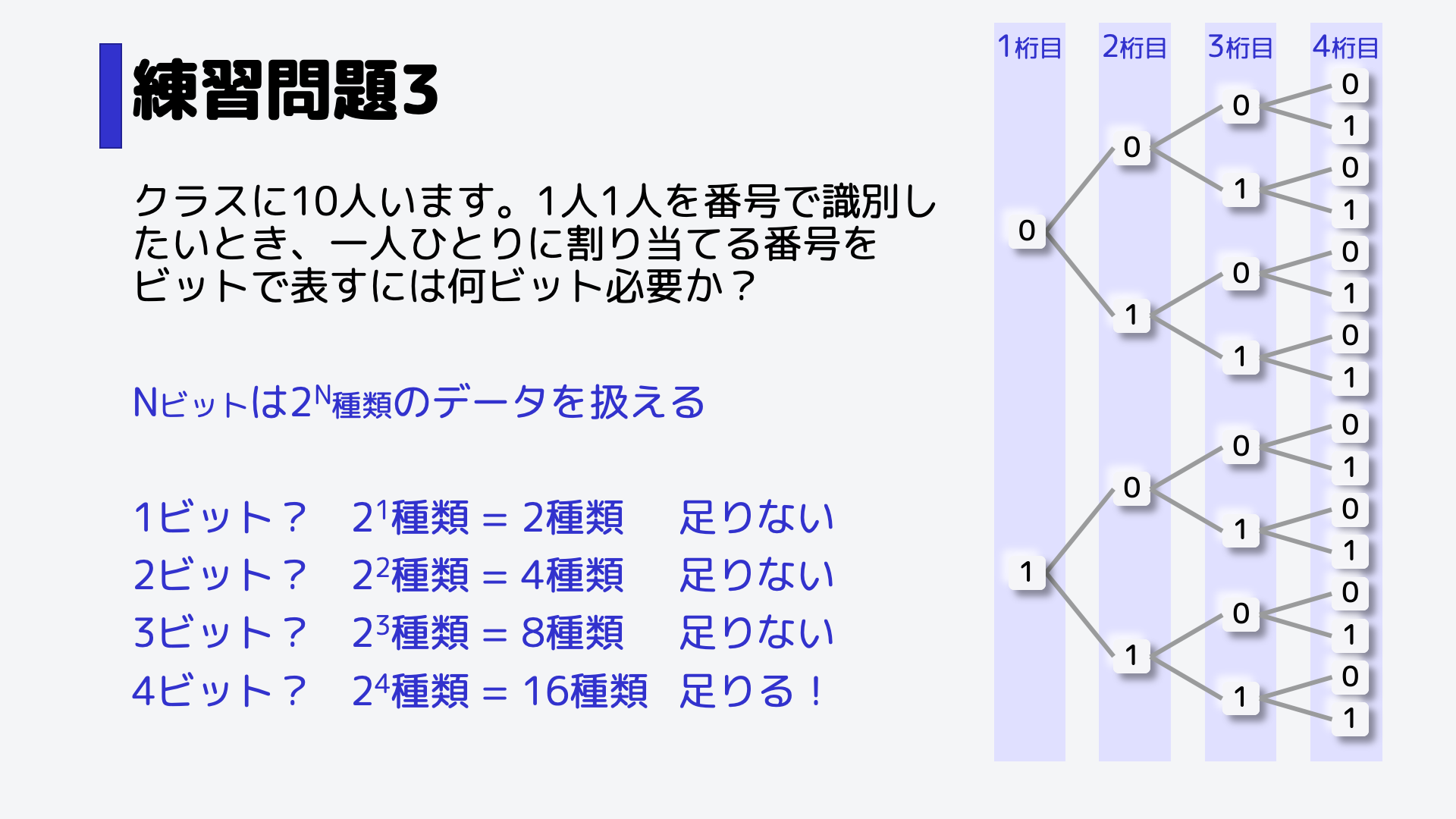 4ビットは2の4乗通り、16種類なので足ります。よって、最低4ビットが必要です。