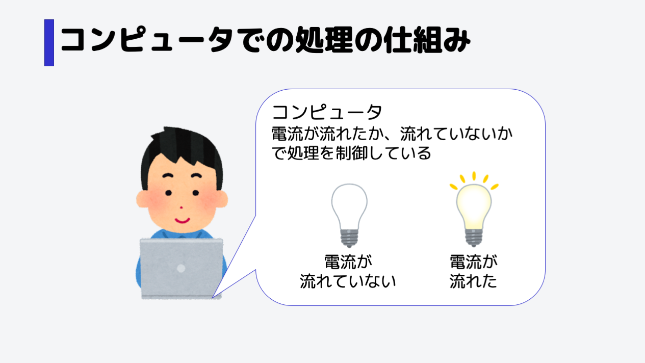 コンピュータの内部では、電流が流れたかそうでないかで処理を制御しています。