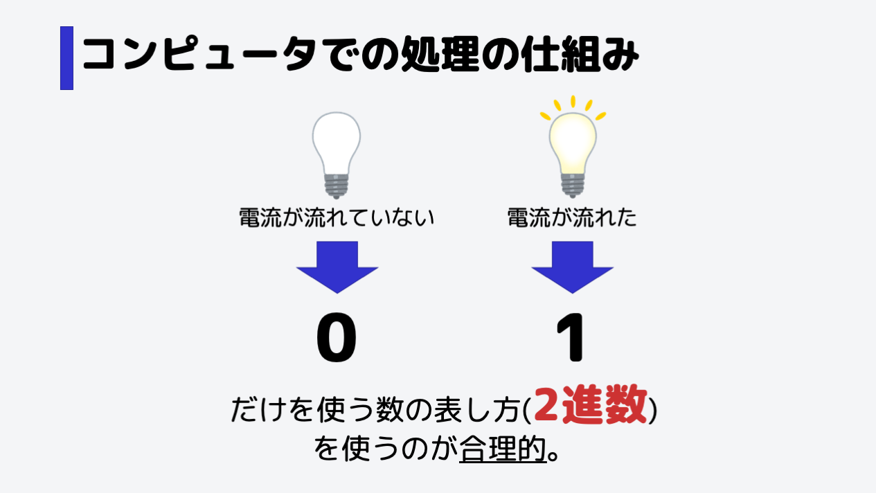 このとき、電流が流れていない状態を0、電流が流れている状態を1とする2進数を使うのが合理的です。