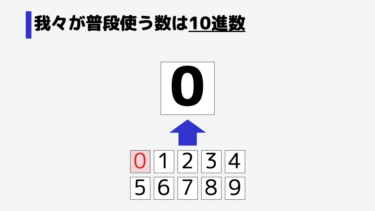 普段我々が使っている数は、10進数と言います。まず最初0を使います。