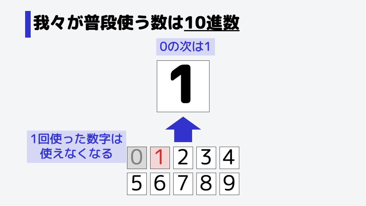 0の次にくるのは1です。1回使った数字は、一旦使えなくなります。0が使えなくなりました。