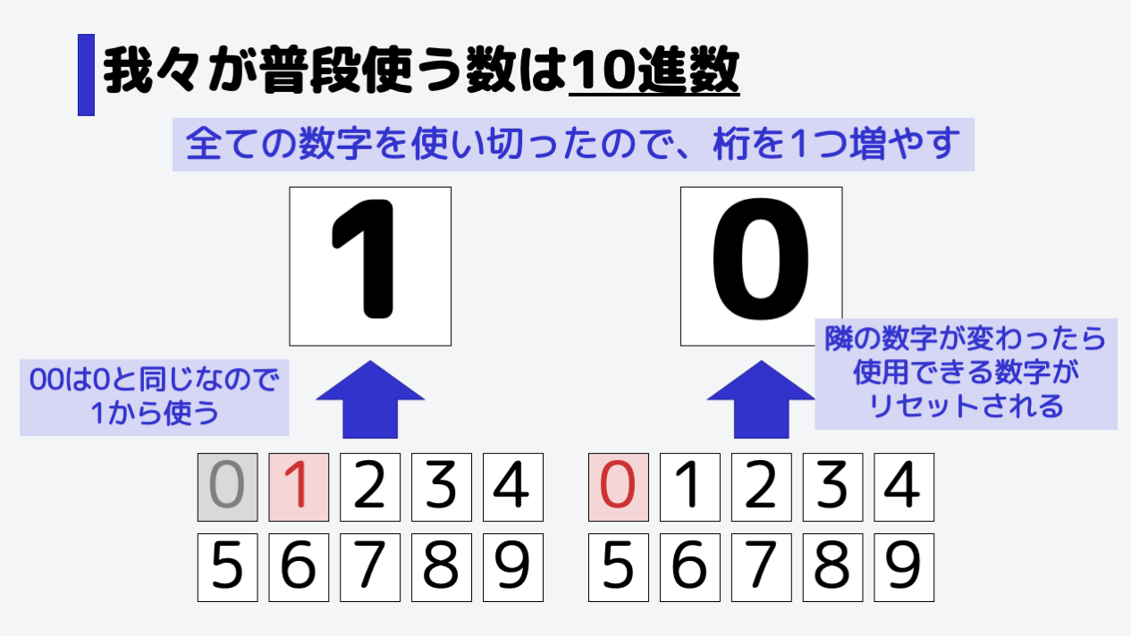 全ての数を使い切ったので、桁を1つ増やします。増えた数字は、1から始めます。隣の数字が変わった場合、使用できる数字がリセットされます。