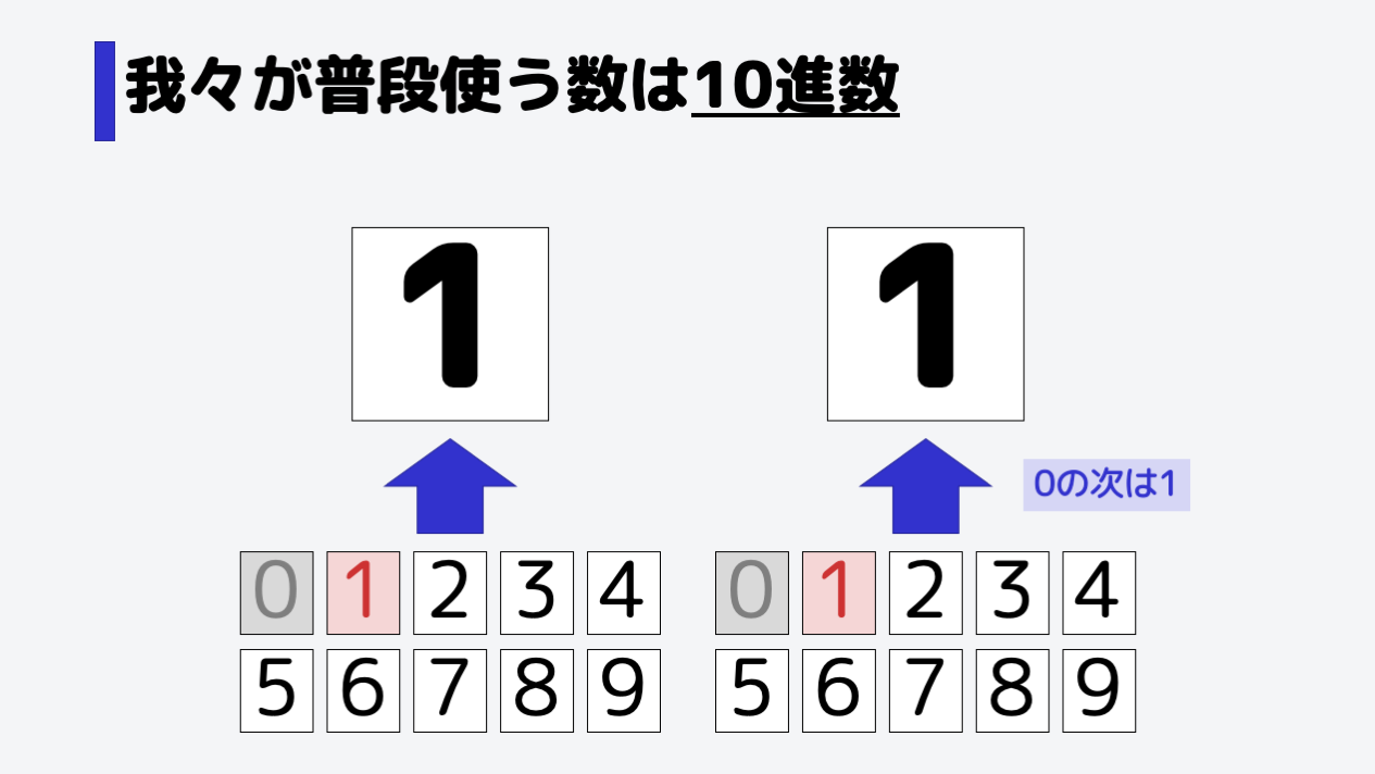 次の数は11となります。右側の数字から変わります。