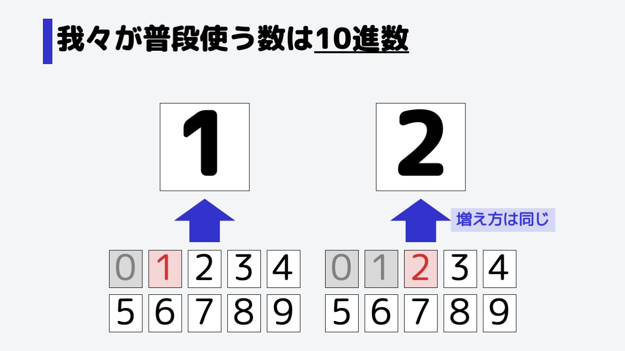 何桁になろうが、数の増え方は同じです。