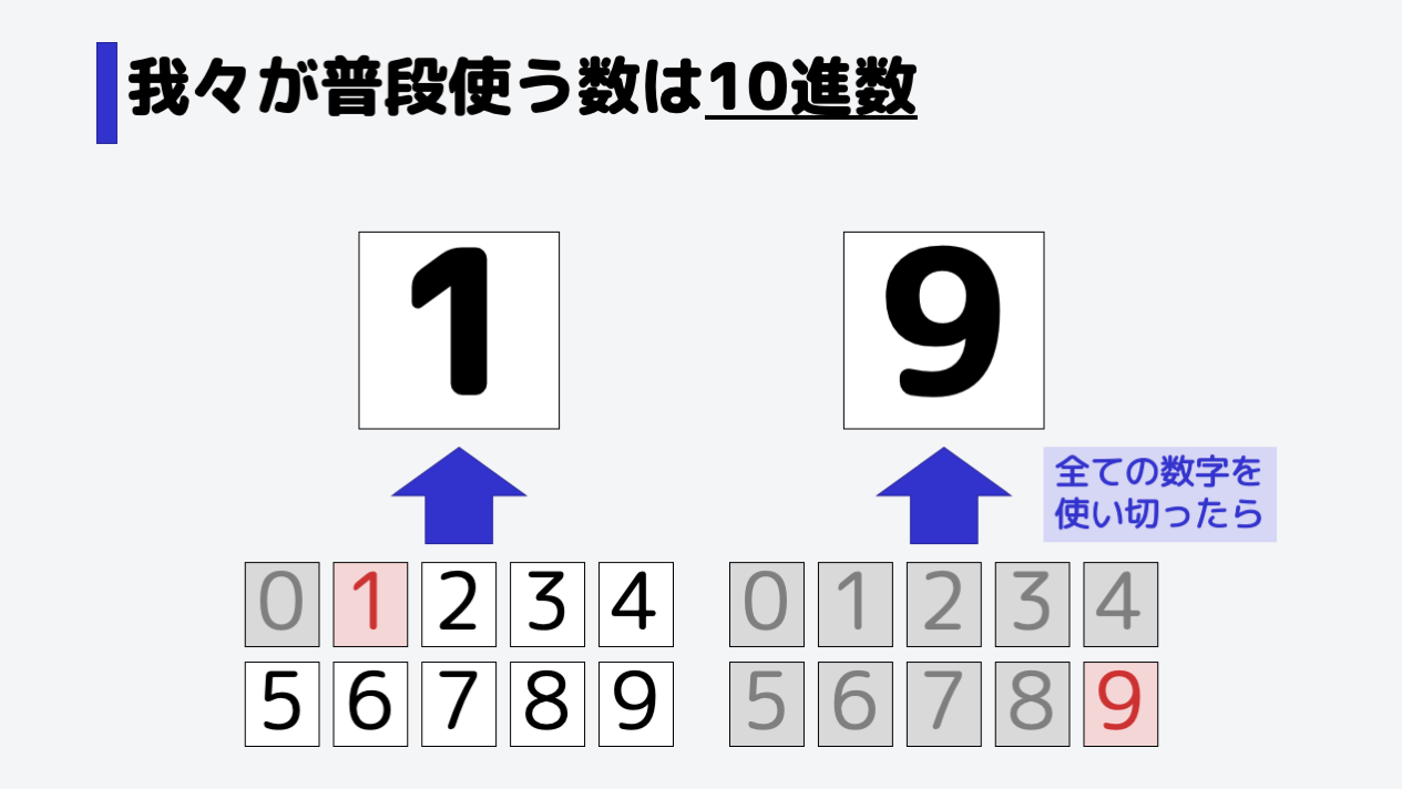 全ての数字を使い切ったら、