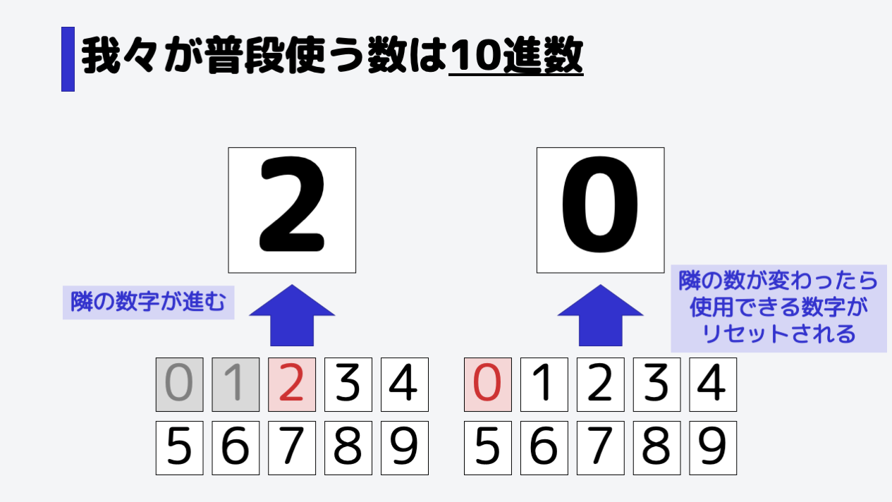 その左隣の数が進みます。そうなったら、右側の数の使用できる数字がリセットされます。
