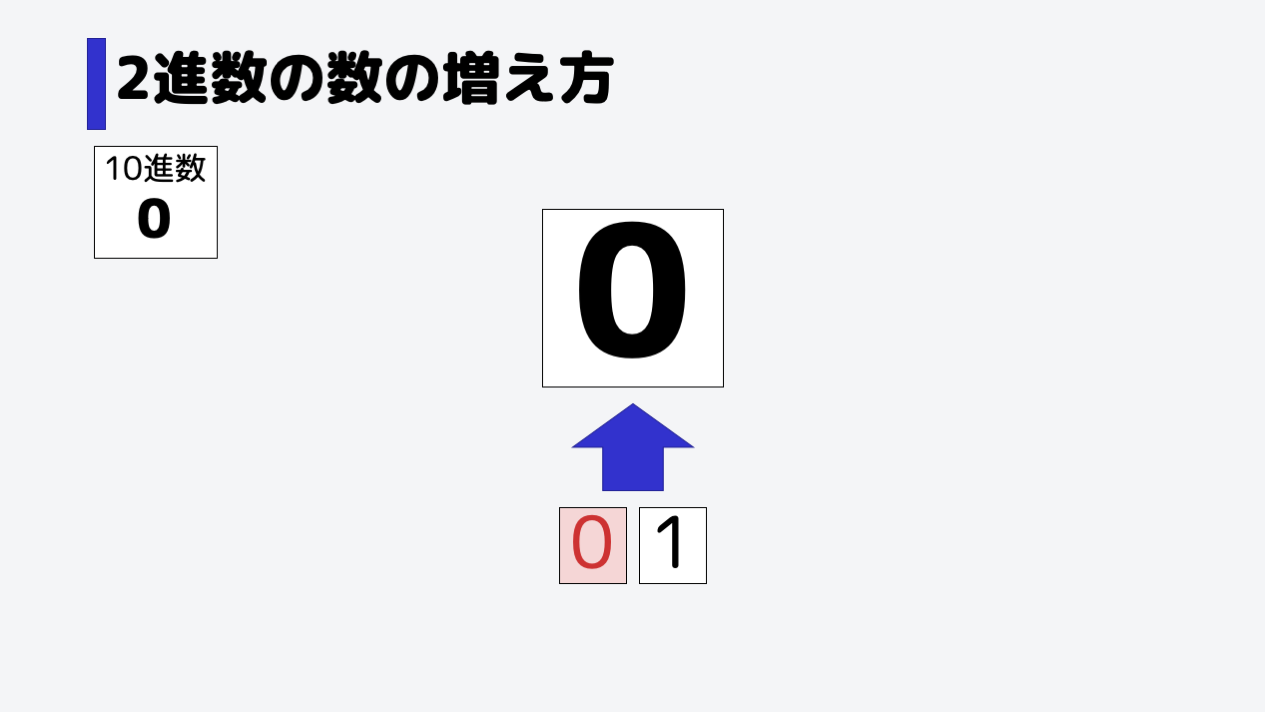 0と1だけを使う2進数の数の進み方はどうでしょう。0から始まるのは10進数と同じです。比較用に左上に10進数の増え方も記載しておきます。