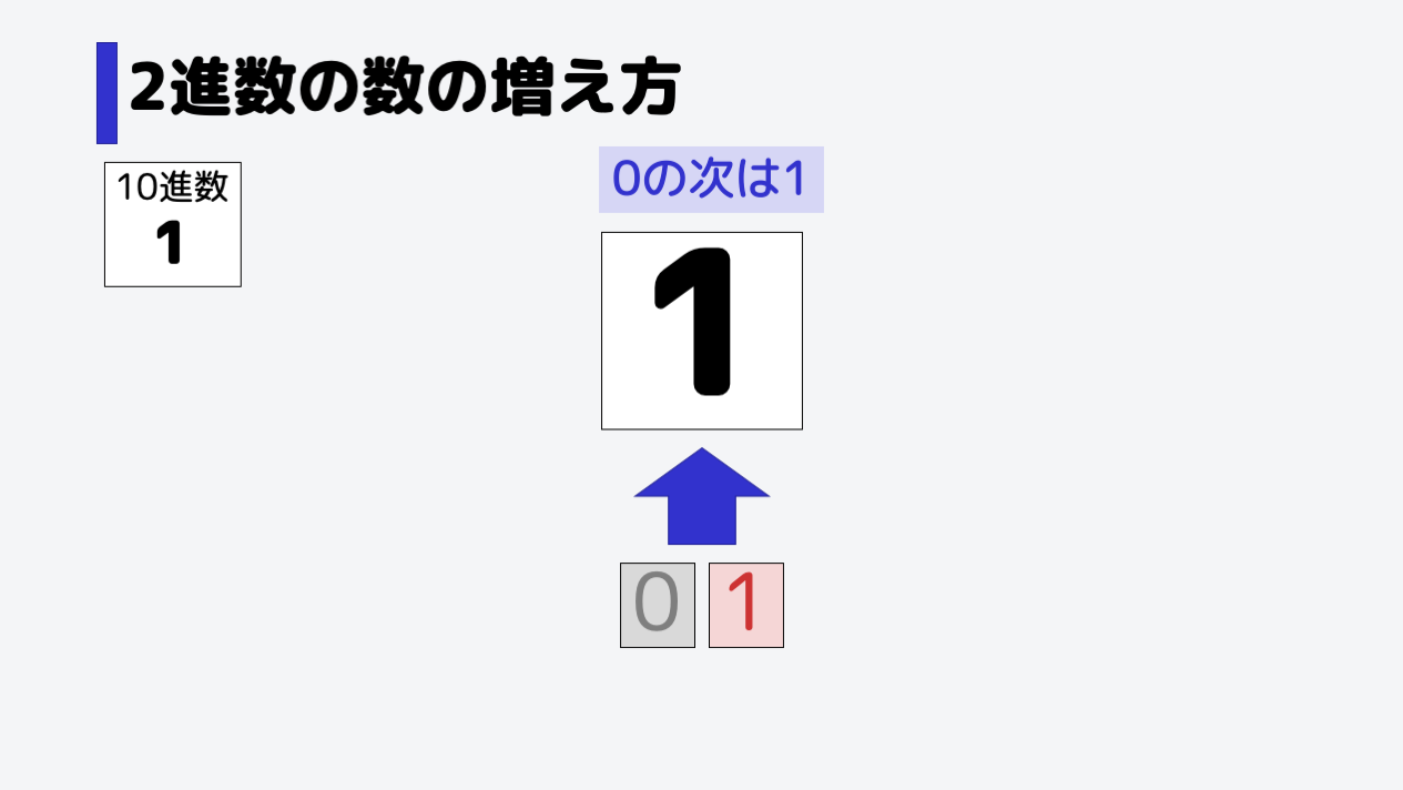 0の次は1です。これも10進数と同じですね。