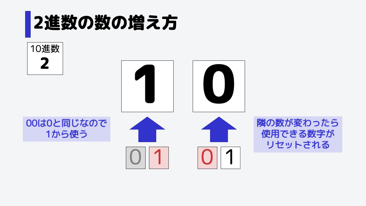 ここからが異なります。0と1はすでに使い切ってしまったので、10進数の時と同様桁を増やす必要があります。左側の桁は1、右側の桁は使用できる数字がリセットされるので、0から始めて10(イチゼロ)となります。