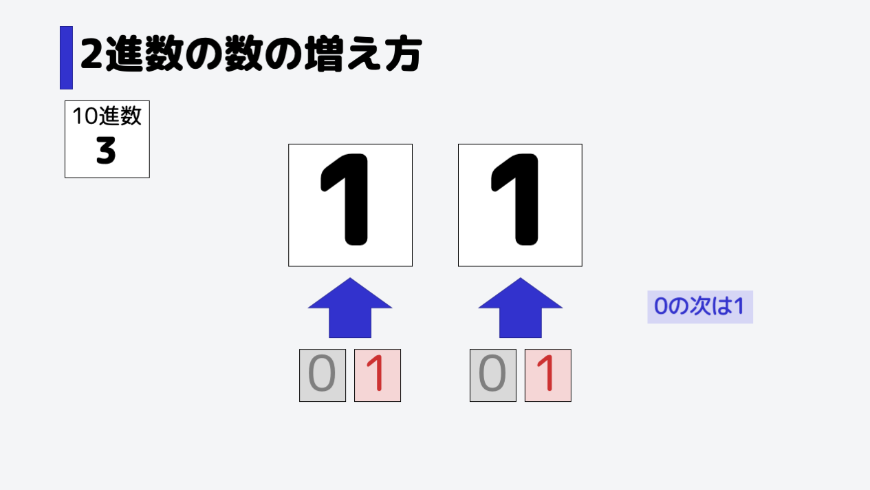 次の数は11(イチイチ)となります。
