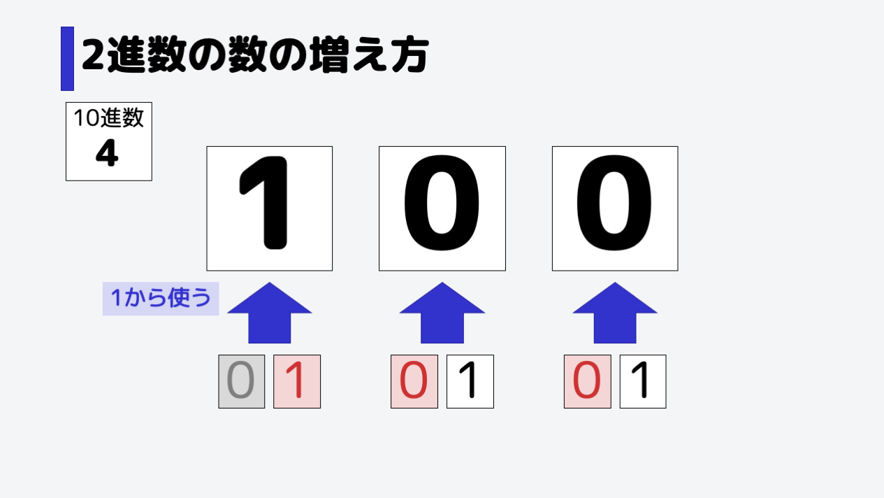 一番右の桁、その左隣の桁で使える数字がなくなったので、桁を増やします。以下画像のように数は増え続けます。