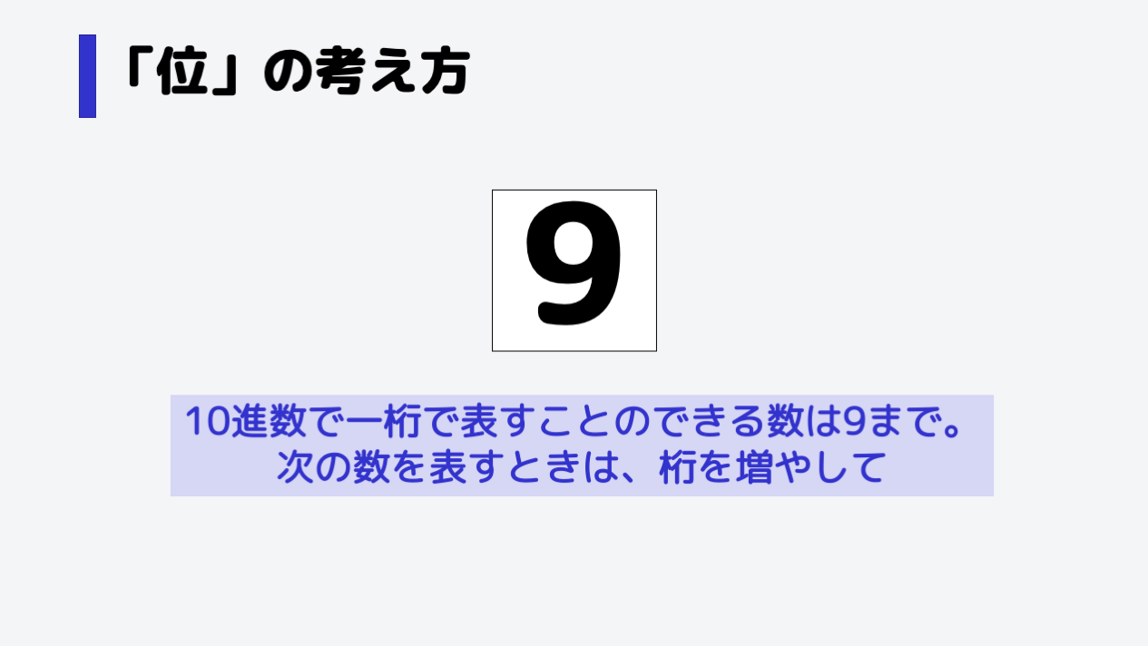 ここで、桁が増えるタイミングを見てみましょう。,10進数について、1桁で表すことのできる最大の数は9です。次の数は、1桁から2桁に増やして、