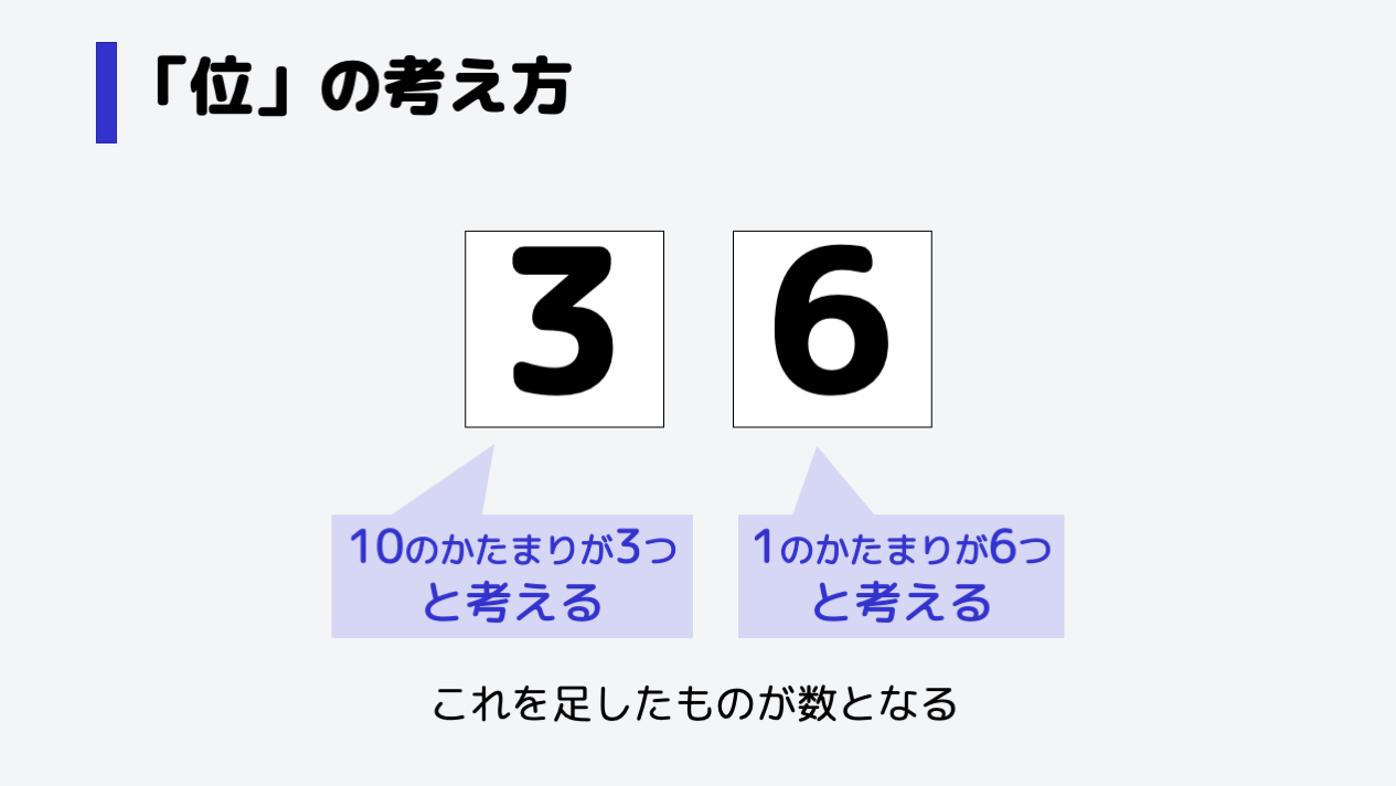 数は進み、例えば36という数字があった場合、10のかたまりが3つ、1のかたまりが6つ存在し、これを足したものがこの数字の大きさを表します。