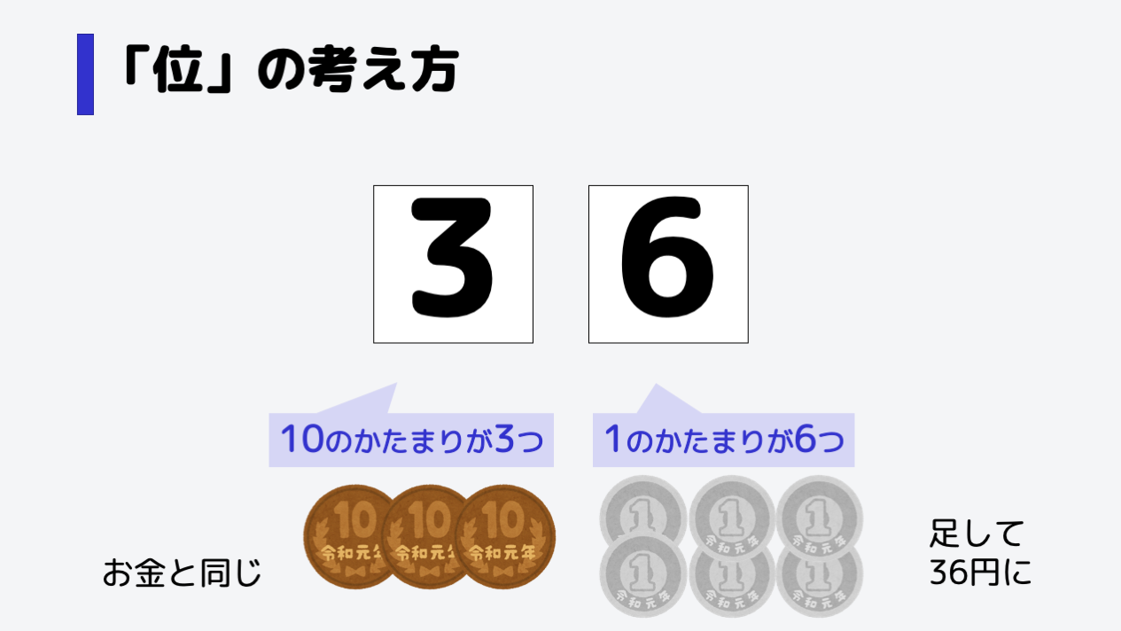 お金に考えるとわかりやすいでしょう。10のかたまり、つまり10円玉が3枚、1のかたまり、つまり1円玉が6枚あった場合、合計金額は36円ですよね？