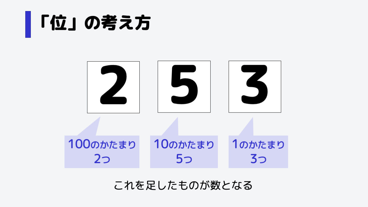 桁が1つ増えても、100のかたまりと考えられます。そのあとは1000、10000と、10倍ずつ増えているのもわかるでしょう。