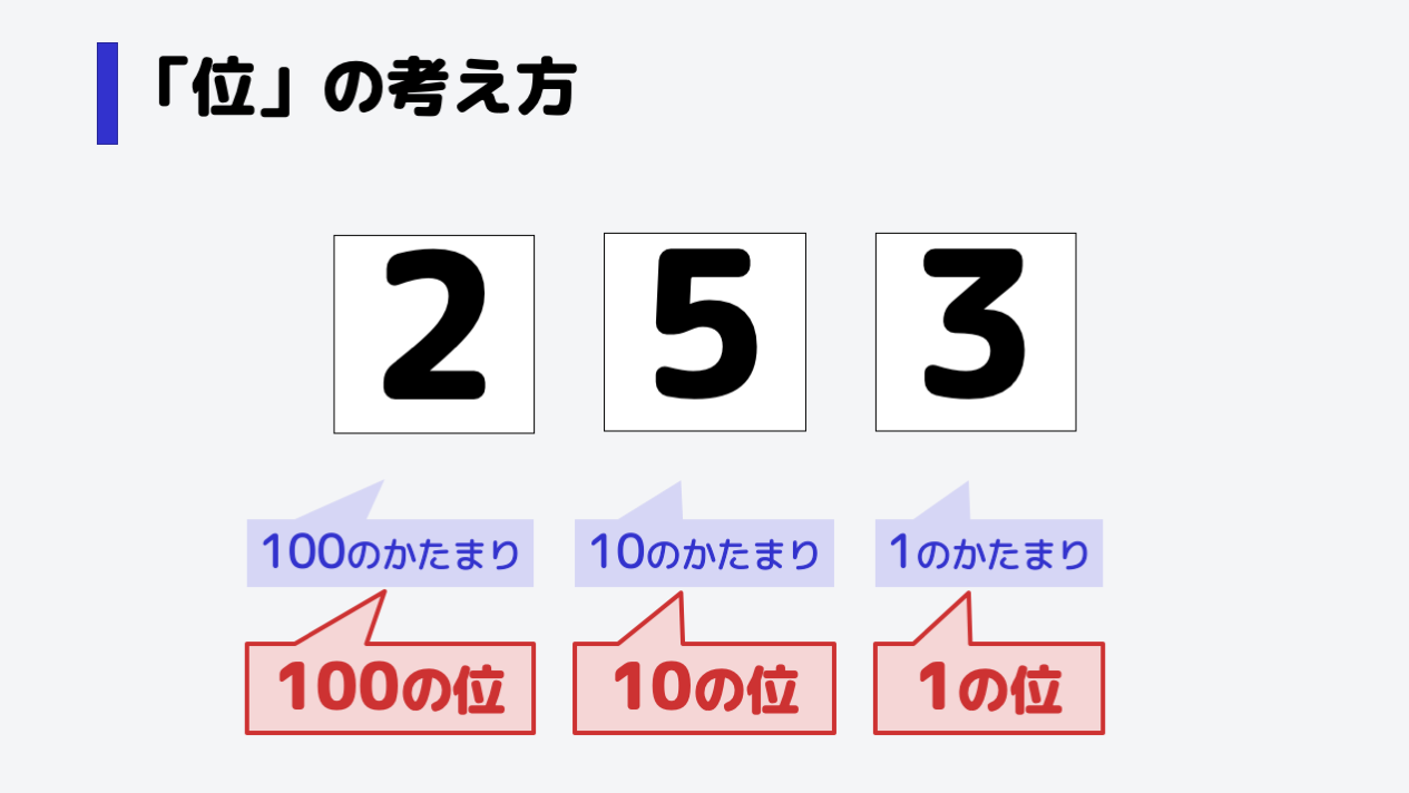 この 'かたまり' がまさに「位(くらい)」です。右からそれぞれ、1の位、10の位、100の位となります。
