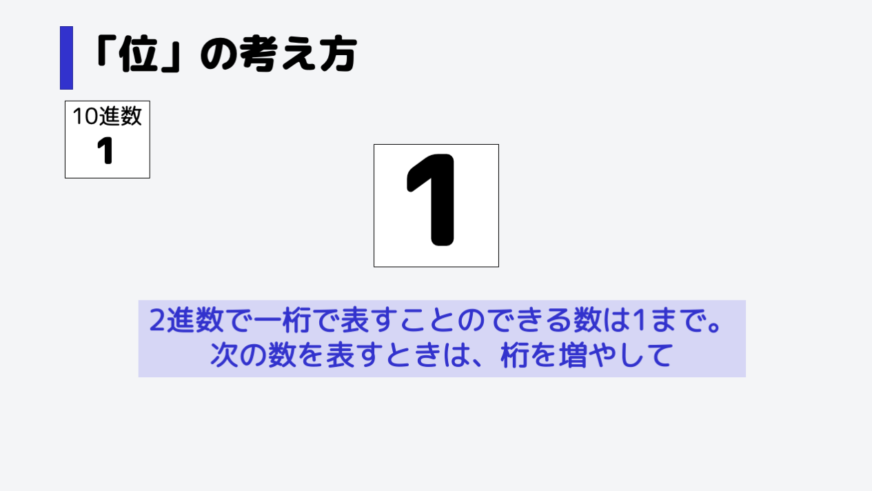 2進数の桁が増えるタイミングを見てみましょう。,1桁で表すことのできる最大の数は1です。次の数は、1桁から2桁に増やして、
