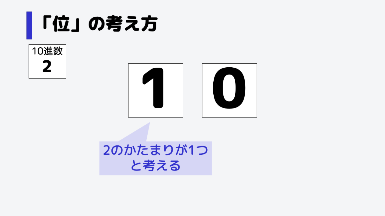 まず、左の1は、2のかたまりが1つ存在する、という考え方をします。この数字は1の次、10進数だと2を表すためです。
