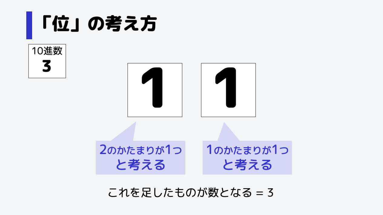 次の数11(イチイチ)は、2のかたまりが1つ、1のかたまりが1つ存在し、これを足したものがこの数字の大きさを表します。
