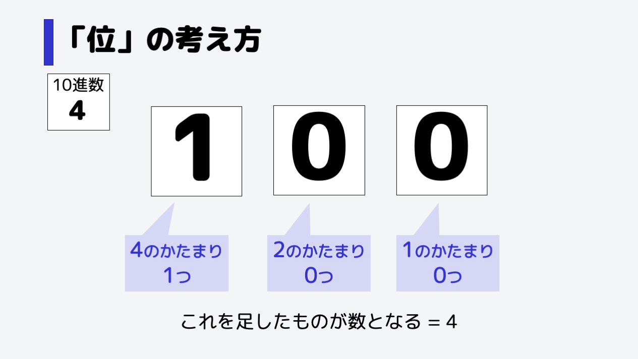 次の数で桁がまた増えます。これにより、一番左の数は4のかたまりとなります。,それ以降は、8のかたまり、16のかたまり...と、2倍ずつ増えています。