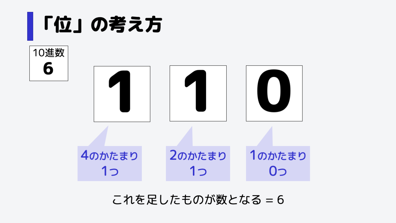 110(イチイチゼロ)という数は、4のかたまりが1つ、2のかたまりが1つで、それを足し合わせたものが数の大きさを表すので、6となります。